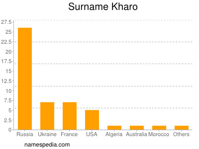 Familiennamen Kharo