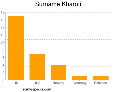 Familiennamen Kharoti