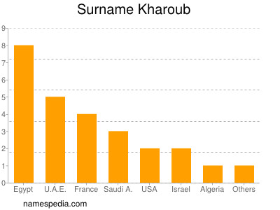 Familiennamen Kharoub