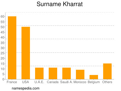 Surname Kharrat