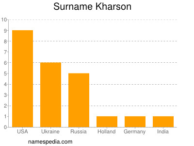 Familiennamen Kharson