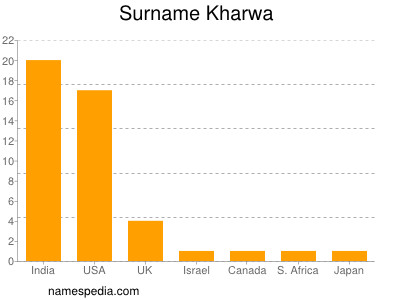 Familiennamen Kharwa