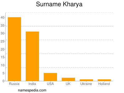 Familiennamen Kharya