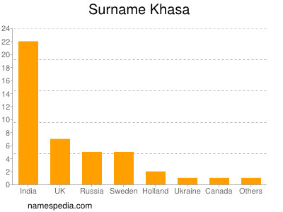 Familiennamen Khasa