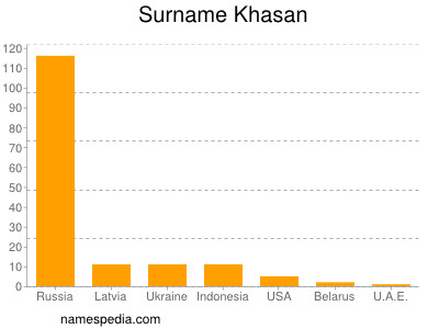 Familiennamen Khasan
