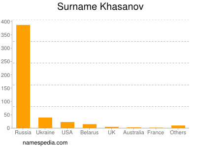 Familiennamen Khasanov