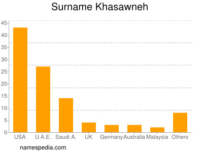 Familiennamen Khasawneh