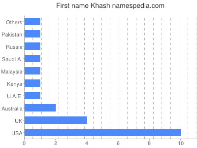Vornamen Khash