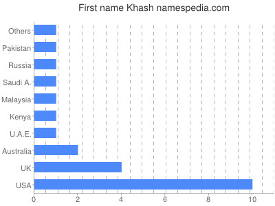 Given name Khash