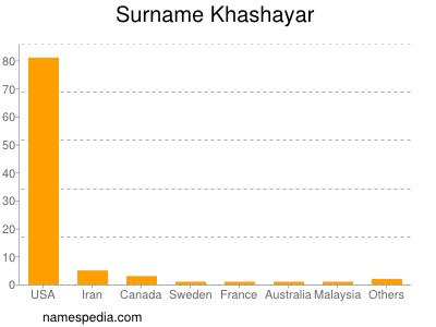 Familiennamen Khashayar