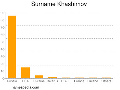 Familiennamen Khashimov