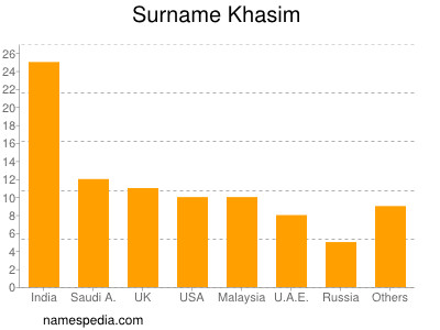 Familiennamen Khasim