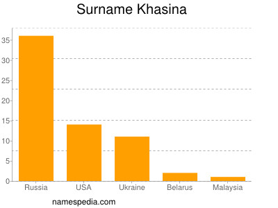 Surname Khasina
