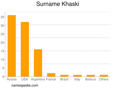 Familiennamen Khaski