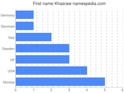 prenom Khasraw