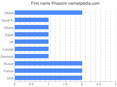 Vornamen Khassim
