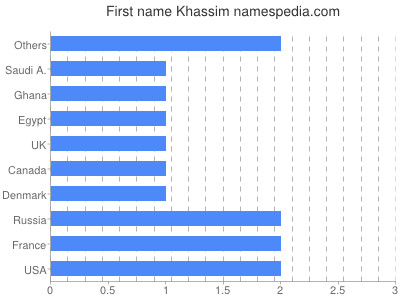 prenom Khassim