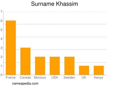 Familiennamen Khassim