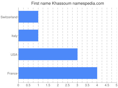 Given name Khassoum
