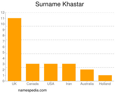 Familiennamen Khastar