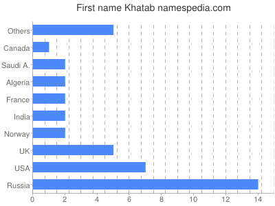 Given name Khatab