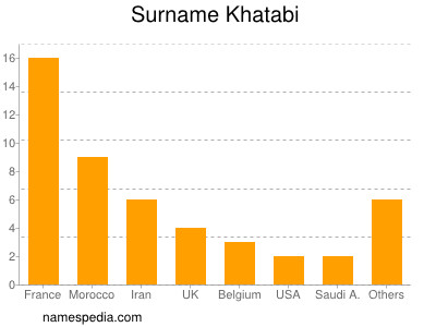 Familiennamen Khatabi