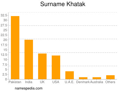 Familiennamen Khatak
