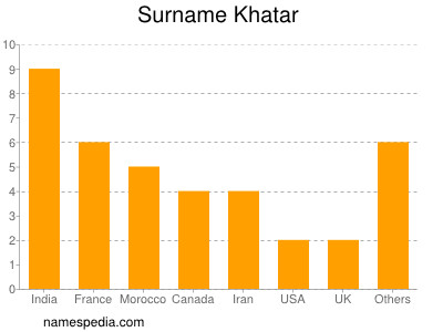 Familiennamen Khatar
