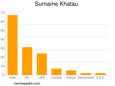 Familiennamen Khatau