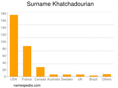 Familiennamen Khatchadourian