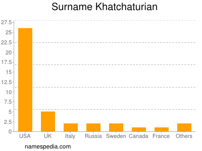 Familiennamen Khatchaturian
