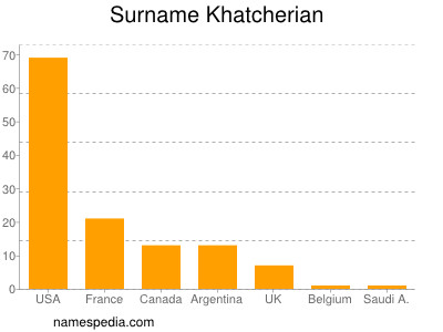 Familiennamen Khatcherian