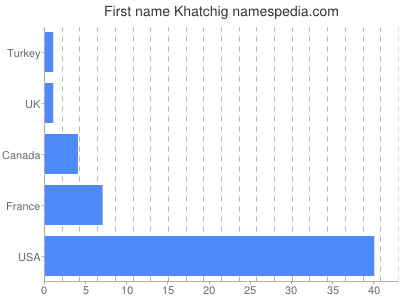 Given name Khatchig