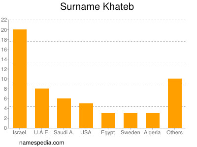 Familiennamen Khateb