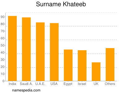 Surname Khateeb