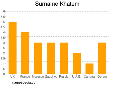 Surname Khatem