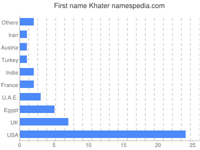 Vornamen Khater