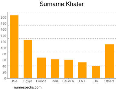 Familiennamen Khater