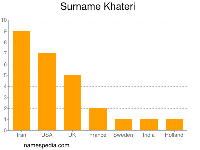 Familiennamen Khateri