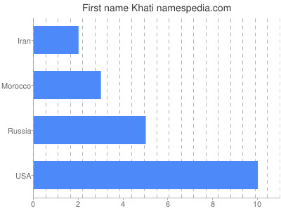Vornamen Khati