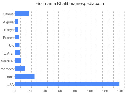 prenom Khatib