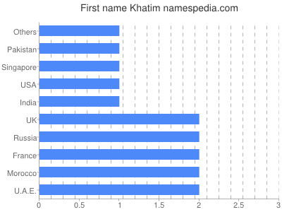Vornamen Khatim