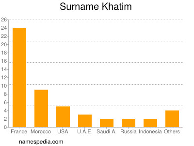 Familiennamen Khatim