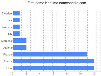 Given name Khatima