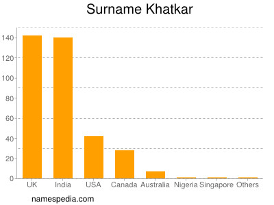 Familiennamen Khatkar