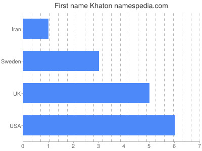 prenom Khaton