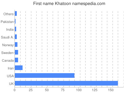 Given name Khatoon