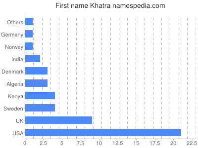 prenom Khatra