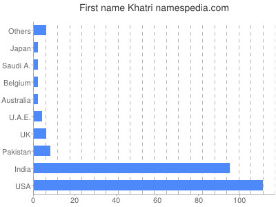 Vornamen Khatri