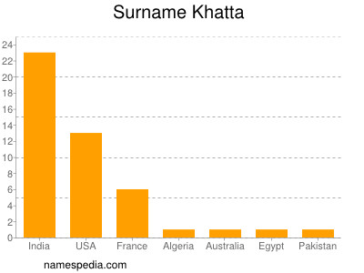 Familiennamen Khatta